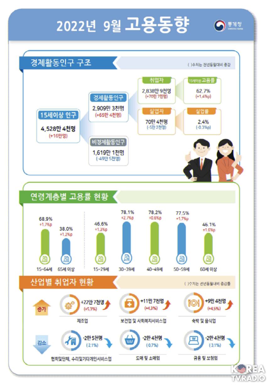 9월 취업자 70만7000명 ↑…증가폭은 넉 달째 둔화