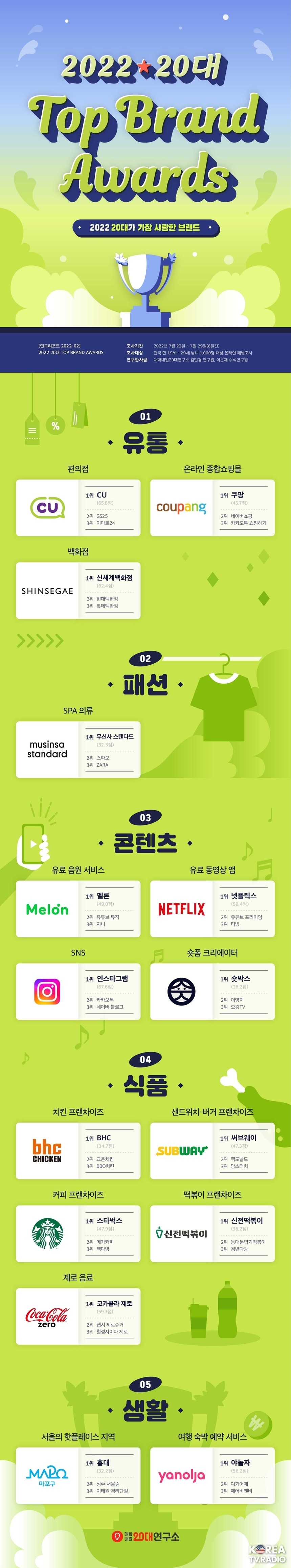 2022년 20대가 가장 사랑한 브랜드, 무신사 스탠다드·숏박스·홍대 등