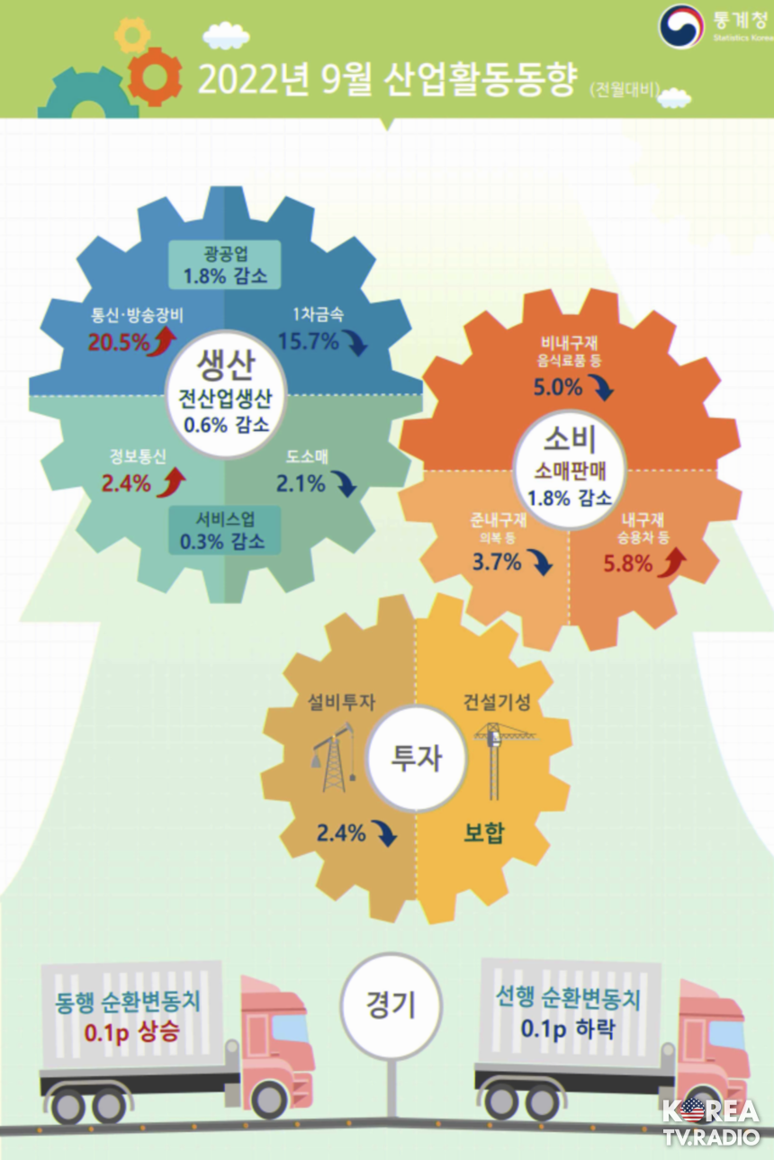 9월 생산·소비·투자, 두달만에 ‘트리플 감소’