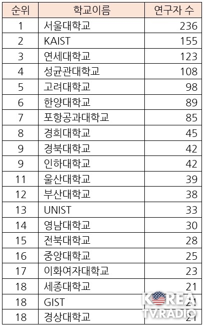 세계 상위 2% 연구자에 1881명의 한국 연구자 등재