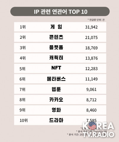 IP 빅데이터 분석 결과… 게임, 콘텐츠, 플랫폼 등 ‘K-콘텐츠’가 대세