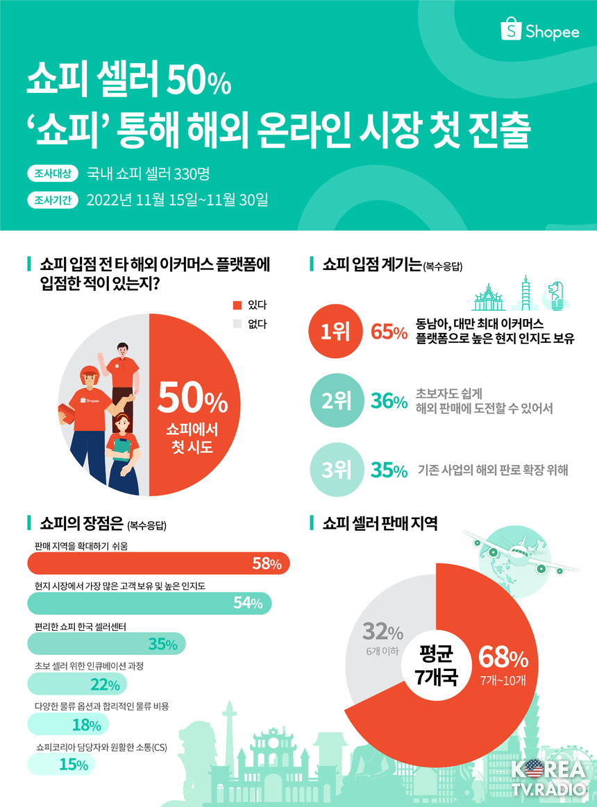 쇼피 셀러 2명 중 1명 “쇼피 통해 해외 온라인 시장 첫 진출… 높은 인지도, 낮은 진입장벽으로 초보 셀러도 판매 수월”