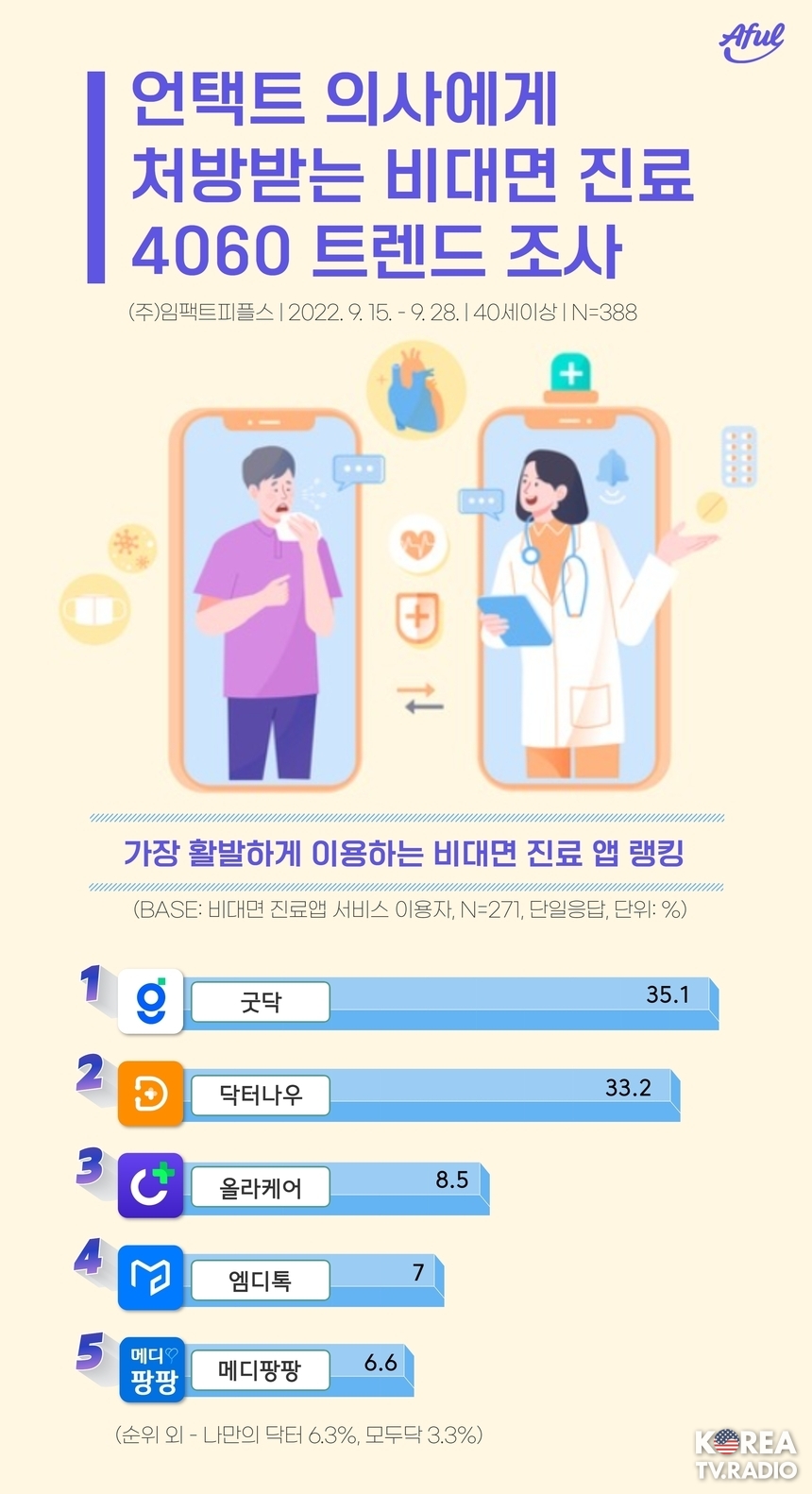 ‘굿닥’ 4060 신중년 비대면 진료 앱 이용도 1위