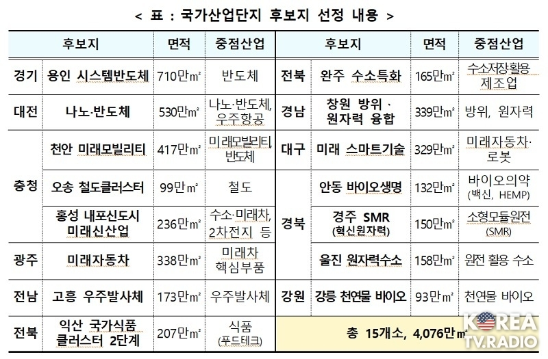 전국에 15개 첨단산업단지 조성…반도체 등 6대 산업 550조 투자